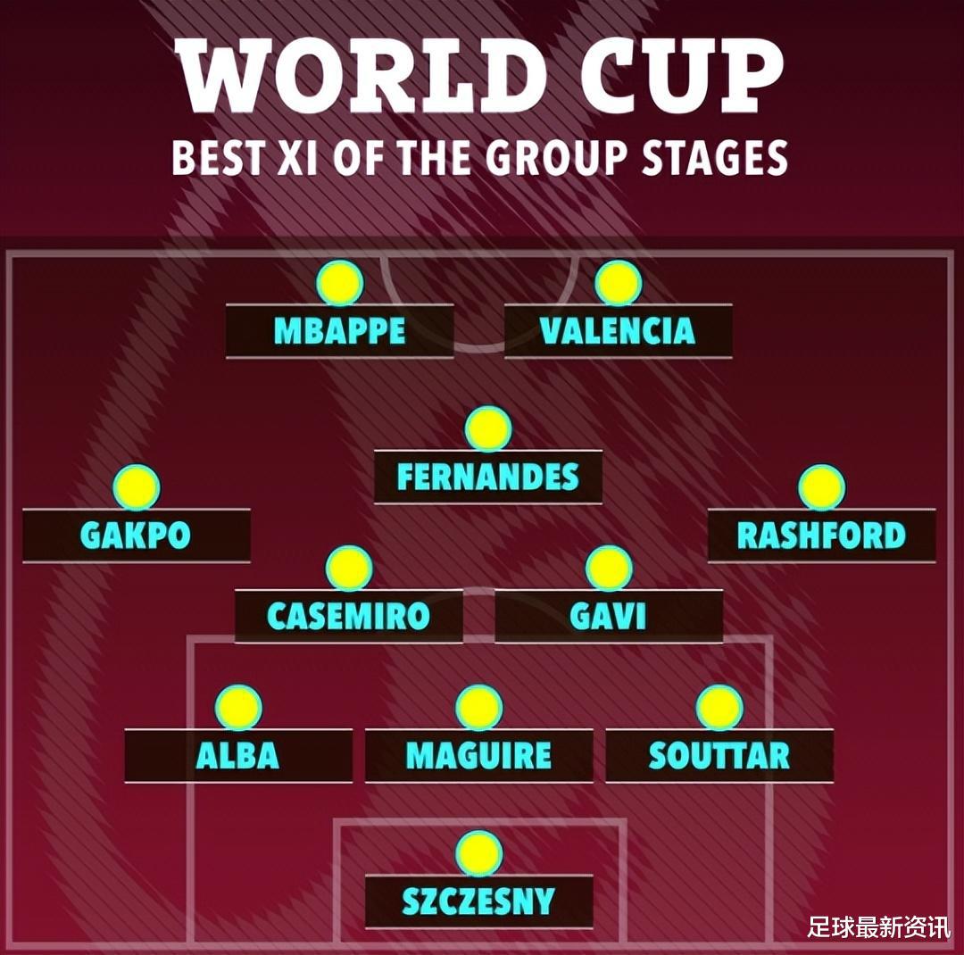 卡塔尔世界杯小组赛最佳11人出炉！梅西居然没有上榜(1)
