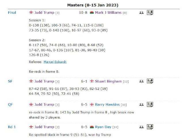 特鲁姆普2破百连扳3局 10-8逆转马威2夺大师赛冠军(2)