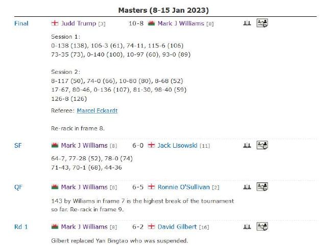 特鲁姆普2破百连扳3局 10-8逆转马威2夺大师赛冠军(3)