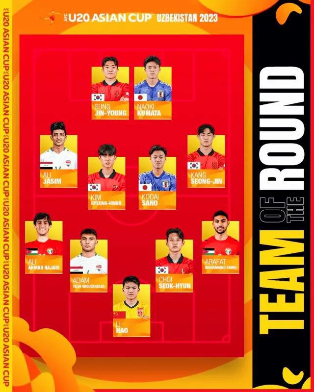 3月13日，亚足联公布了U20亚洲杯1/4决赛的最佳阵容，韩国队有4人入选堪称最(1)