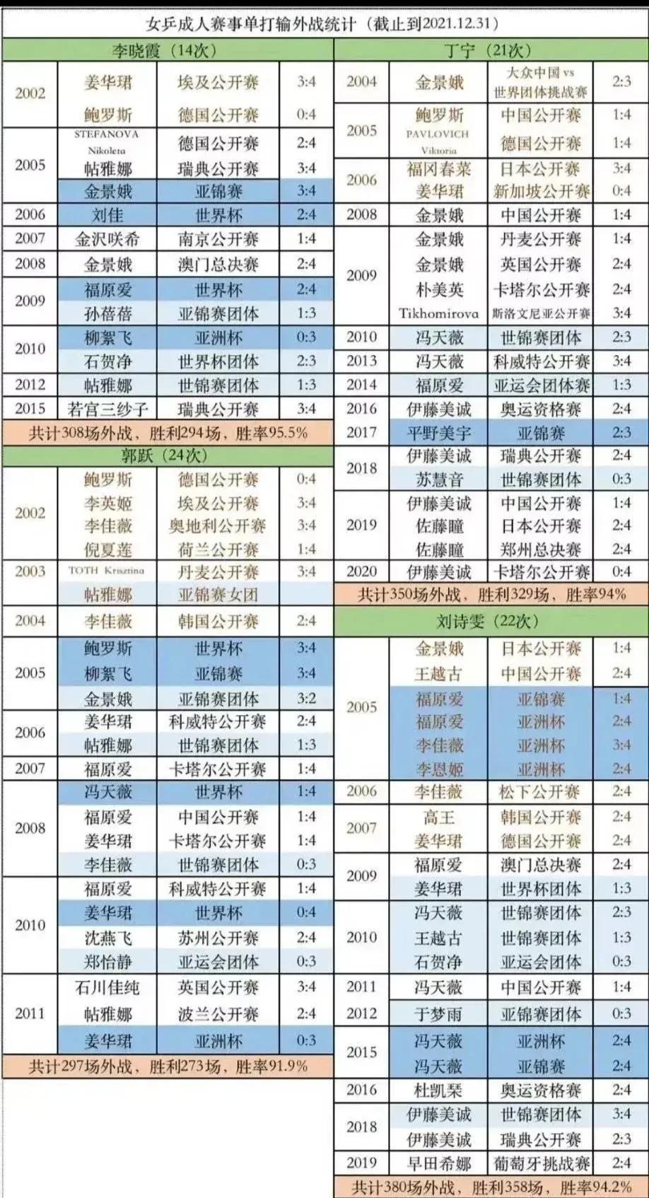 陈梦31连胜仅次于张怡宁，WTT官方数据遭质疑，网暴无知又可怕！(8)