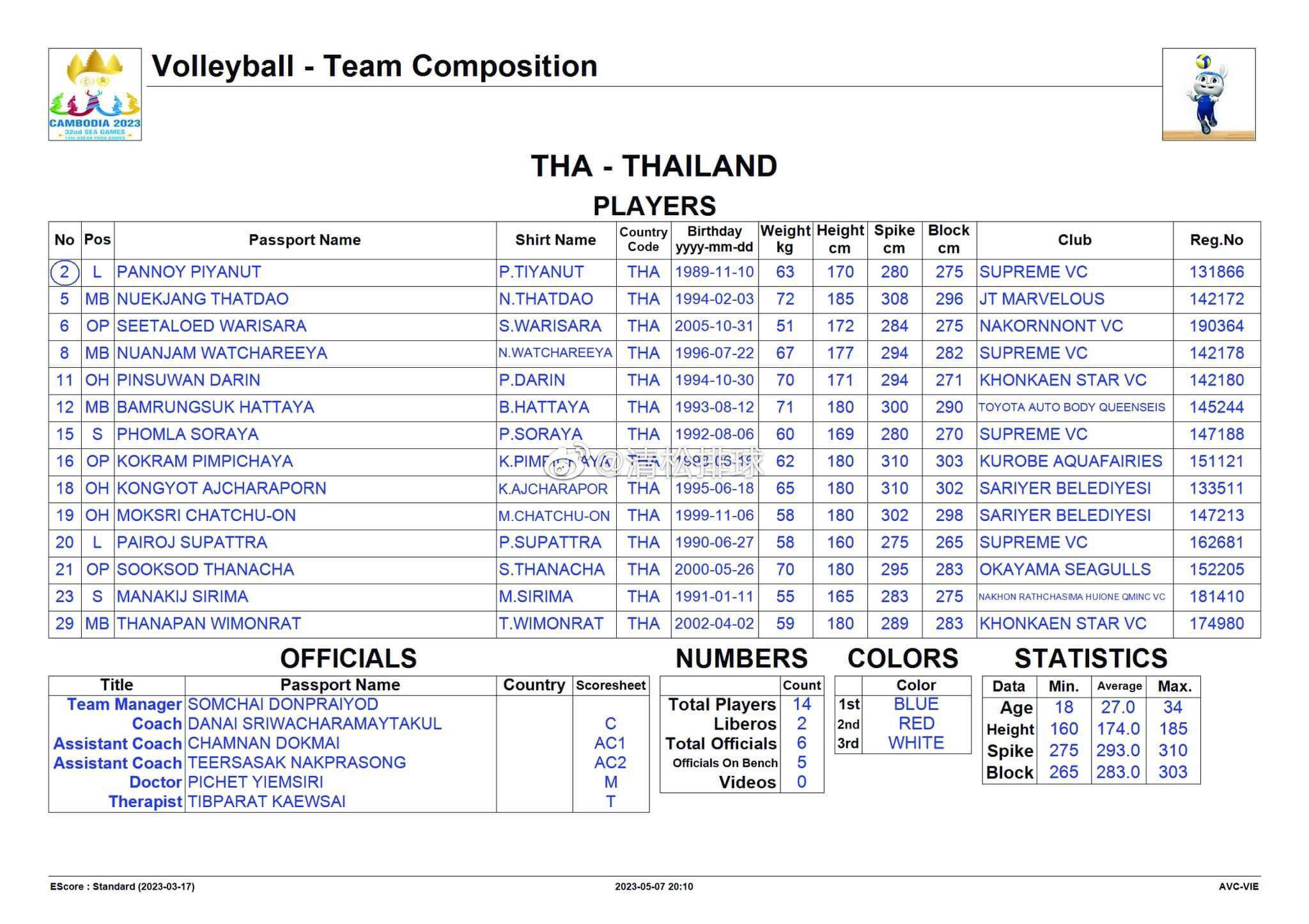 2023年第32届东南亚运动会8支球队参赛名单依次为菲律宾、泰国、印度尼西亚、越(2)