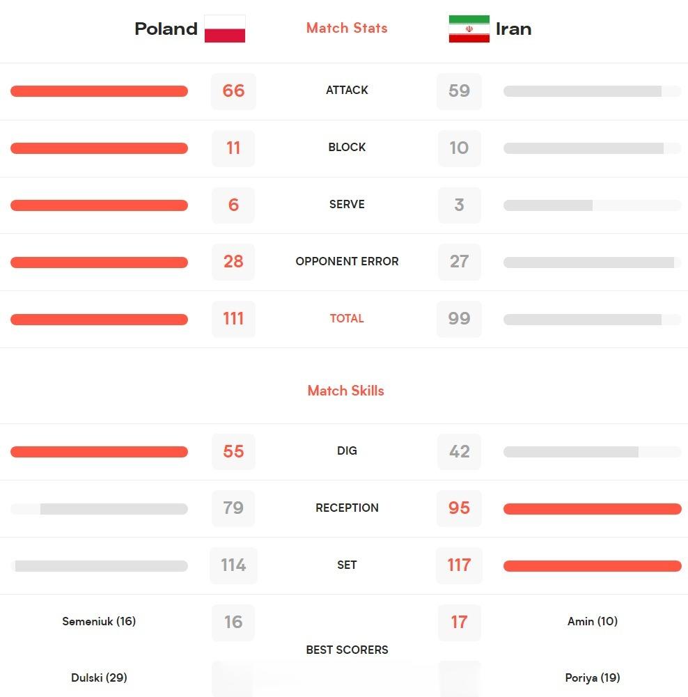 【国家男排联赛波兰3-2大逆转伊朗 惊险取得两连胜】#国家男排联赛# 6月8日名(8)