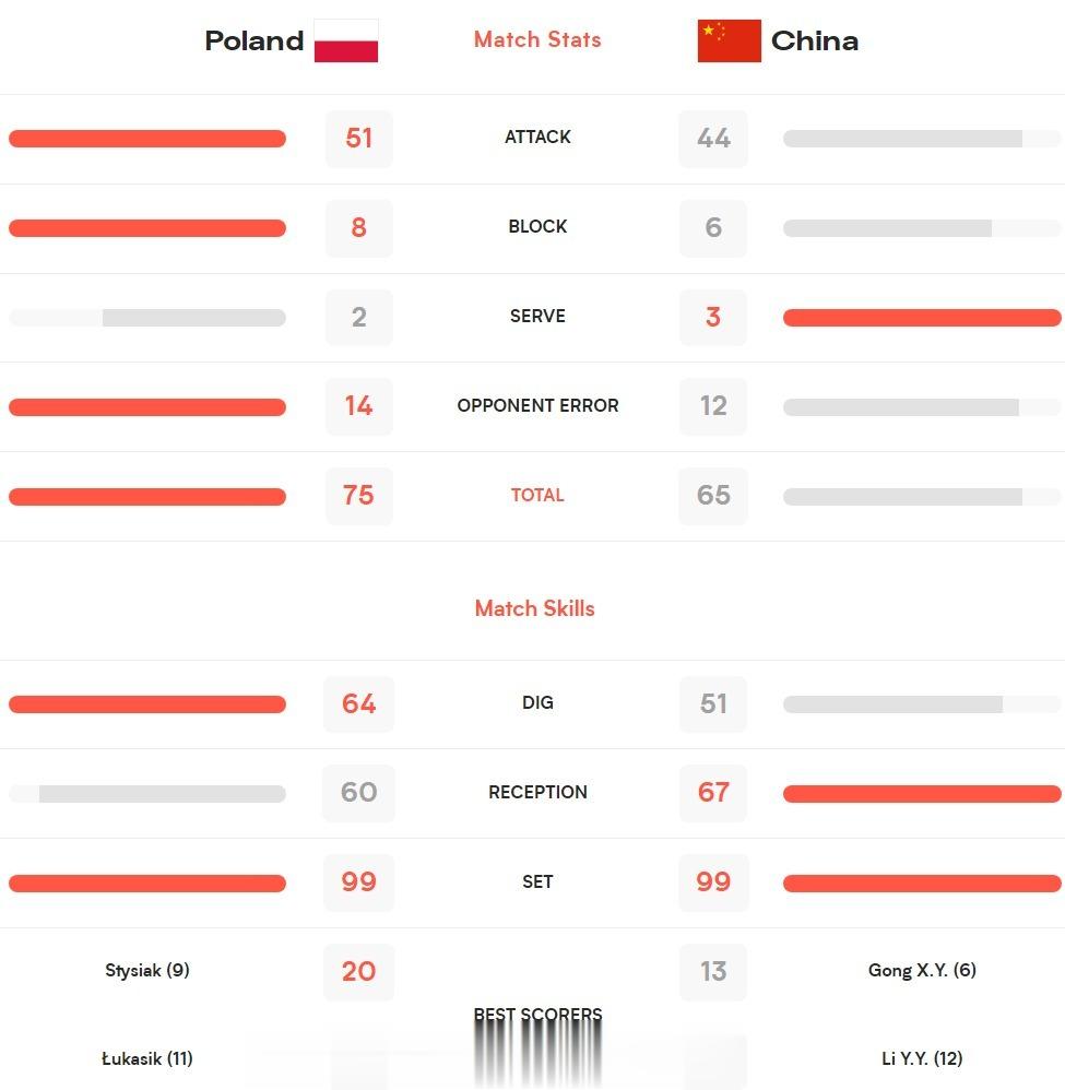 【国家女排联赛中国0-3波兰技术统计】#中国女排vs波兰女排##国家女排联赛# 
