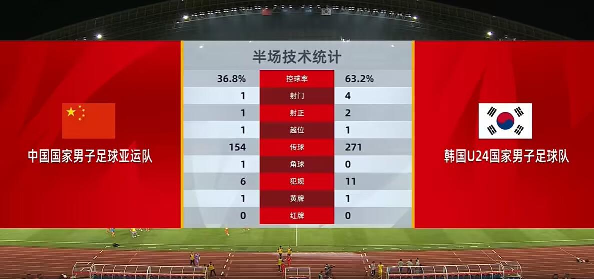 半场数据：中国亚运队控球不到四成仅1射，比分1-0暂领先(1)