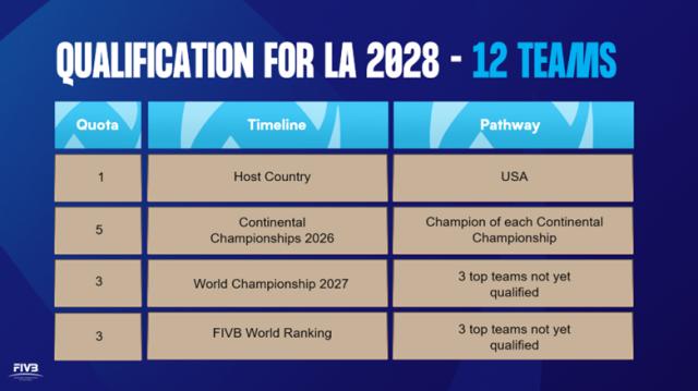 排球世锦赛改为2年1届 2028奥运席位获取方式确定(2)