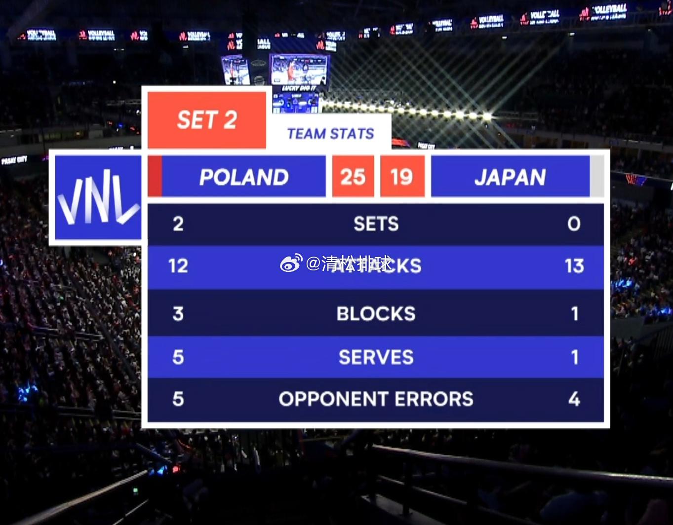 波兰男排2-0日本男排第二局技术统计：总得分：25-19进攻：12-13拦网：3(1)