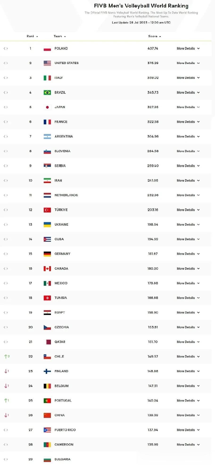 【中国男排世界排名降至第26位】 1-3输给乌克兰之后，中国男排世界积分减2.2(1)