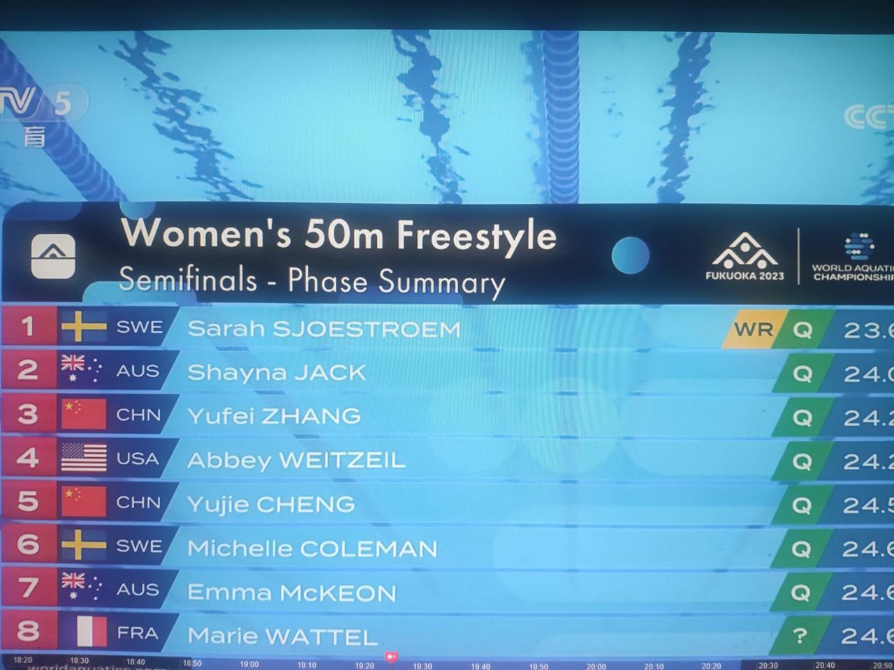 我算是见识到人生大喜了。刚才看福冈世锦赛，女子50米蝶泳决赛，舍斯特伦拿了冠军。(1)