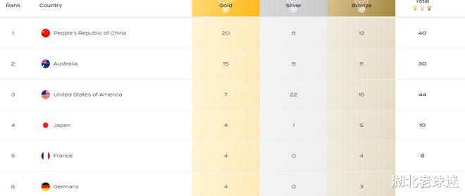 国际泳联金牌榜：中国队第一，奖牌超40，澳美日前四，韩国第26(4)