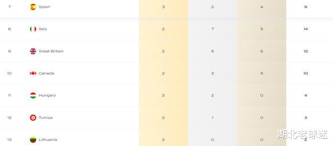 国际泳联金牌榜：中国队第一，奖牌超40，澳美日前四，韩国第26(5)