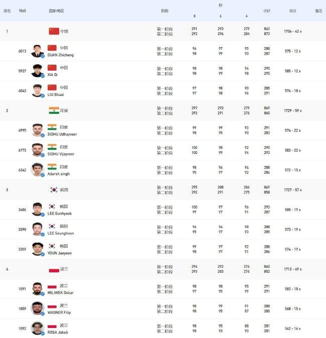 大运会射击第2日：中国队团体收2冠 捷克印度各1金(8)