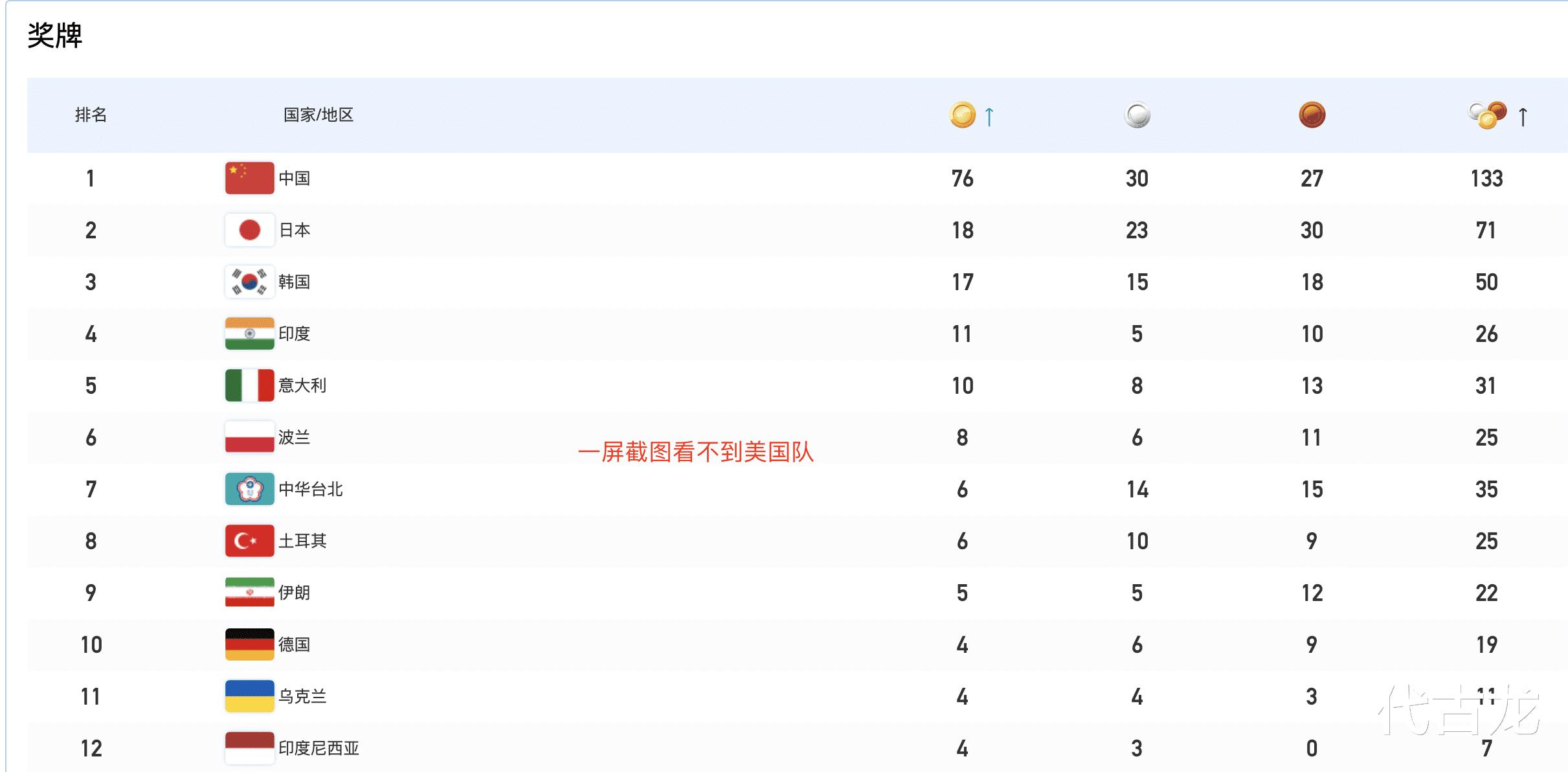 单日拿15金，中国队76金领跑大运会奖牌榜，美国队退赛搅局(3)