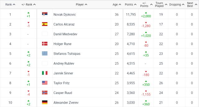 ATP最新排名：德约重返世界第一，纳达尔跌出前200(1)