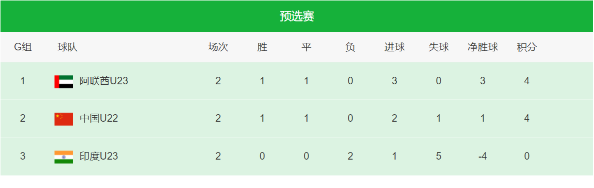 中国国奥队晋级正赛！奥预赛积分榜，已确保压过7个小组第二(2)