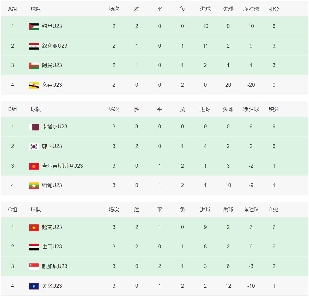 中国国奥队晋级正赛！奥预赛积分榜，已确保压过7个小组第二(6)