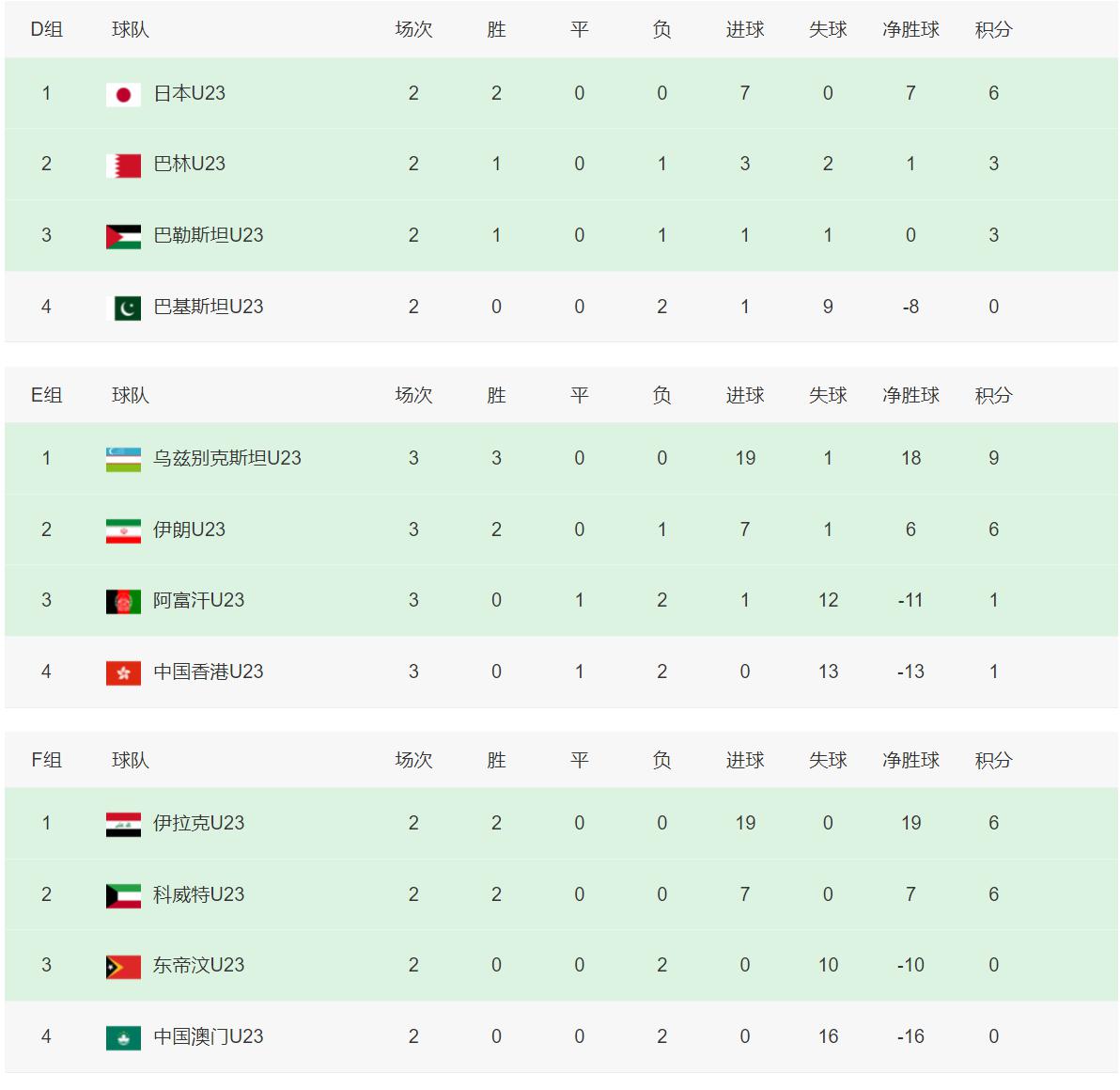 中国国奥队晋级正赛！奥预赛积分榜，已确保压过7个小组第二(7)