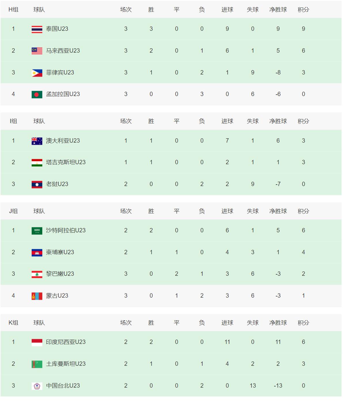 中国国奥队晋级正赛！奥预赛积分榜，已确保压过7个小组第二(8)