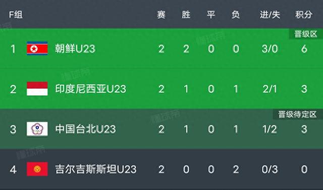 1:0，4:0，亚运男足:中国两队已经晋级，三队携手出线不是梦(4)