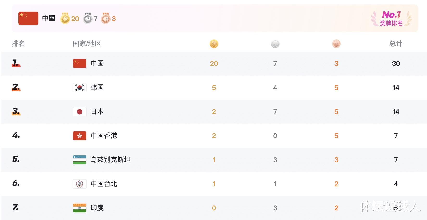 亚运会最新榜单出炉！中国豪取30枚奖牌成第一，韩国日本紧紧追赶(3)