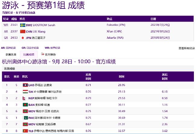 亚运游泳第5日中国预赛4项第一 张雨霏破赛会纪录(2)