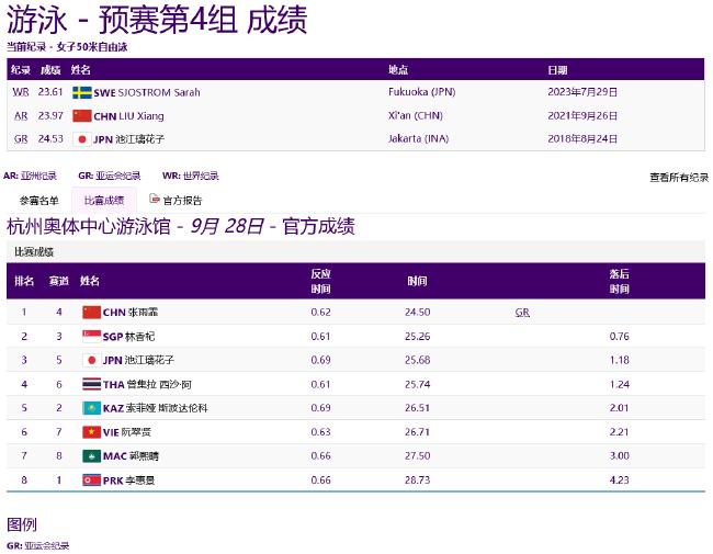 亚运游泳第5日中国预赛4项第一 张雨霏破赛会纪录(5)