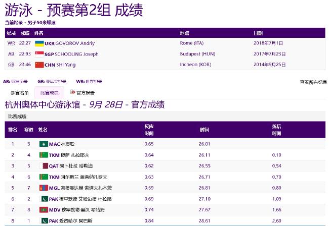 亚运游泳第5日中国预赛4项第一 张雨霏破赛会纪录(8)