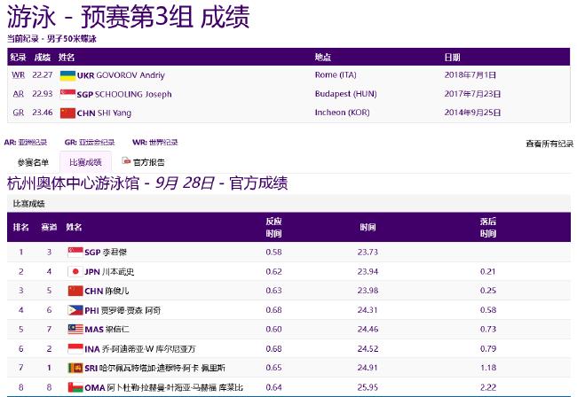 亚运游泳第5日中国预赛4项第一 张雨霏破赛会纪录(9)