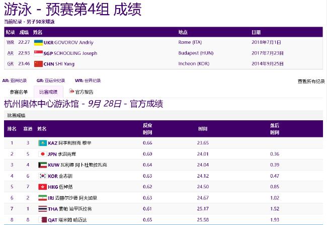 亚运游泳第5日中国预赛4项第一 张雨霏破赛会纪录(10)