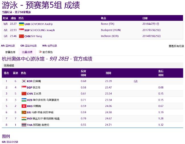 亚运游泳第5日中国预赛4项第一 张雨霏破赛会纪录(11)