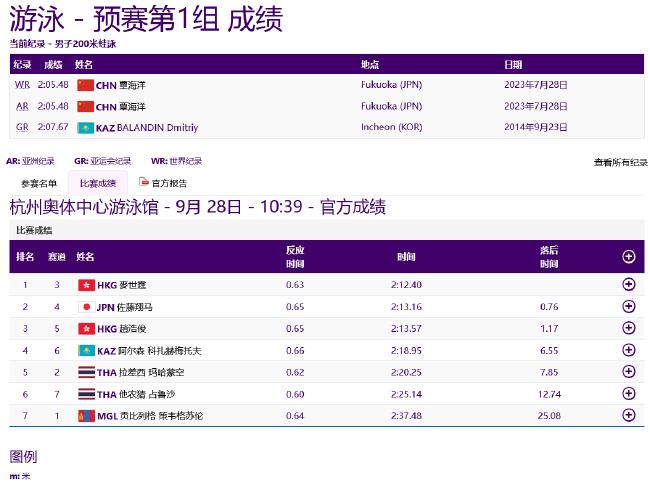亚运游泳第5日中国预赛4项第一 张雨霏破赛会纪录(17)