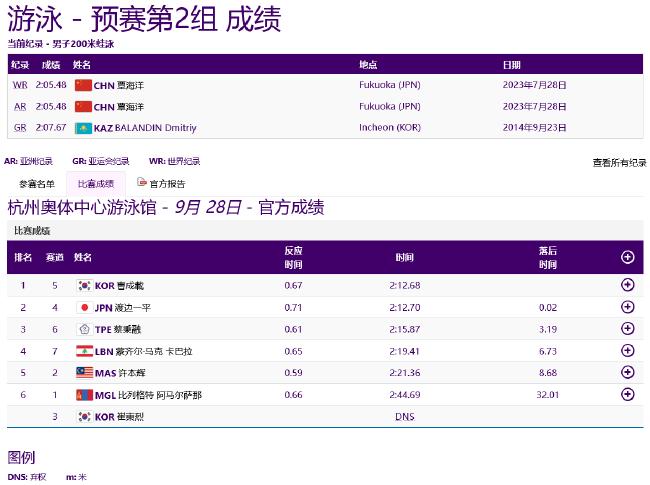 亚运游泳第5日中国预赛4项第一 张雨霏破赛会纪录(18)