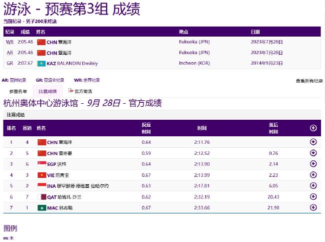 亚运游泳第5日中国预赛4项第一 张雨霏破赛会纪录(19)