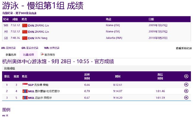 亚运游泳第5日中国预赛4项第一 张雨霏破赛会纪录(21)