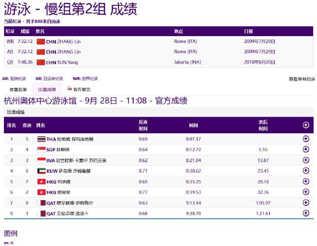亚运游泳第5日中国预赛4项第一 张雨霏破赛会纪录(22)