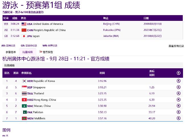 亚运游泳第5日中国预赛4项第一 张雨霏破赛会纪录(23)