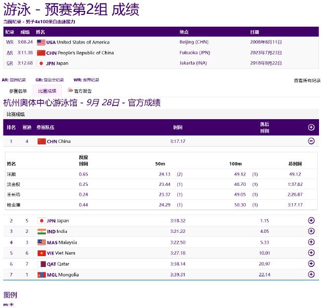亚运游泳第5日中国预赛4项第一 张雨霏破赛会纪录(24)