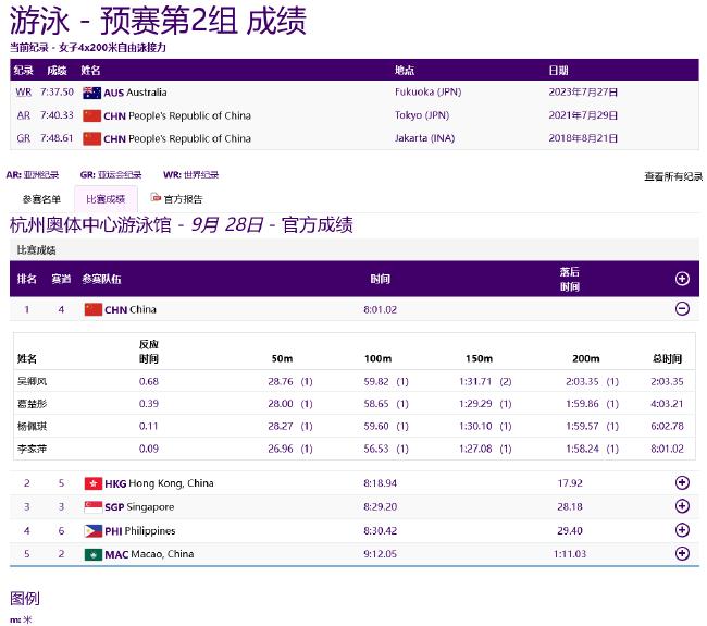 亚运游泳第5日中国预赛4项第一 张雨霏破赛会纪录(29)