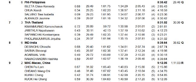 亚运游泳第5日中国预赛4项第一 张雨霏破赛会纪录(31)