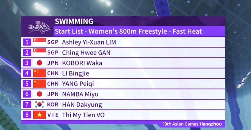 亚运会女子800米自由泳 李冰洁无悬念夺金 杨佩琪摘铜