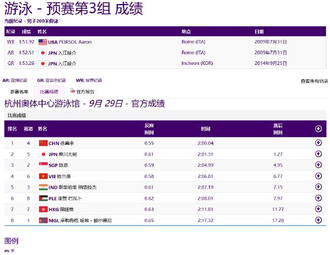 亚运游泳第6日中国接力预赛抢跳出局 覃海洋破纪录(16)