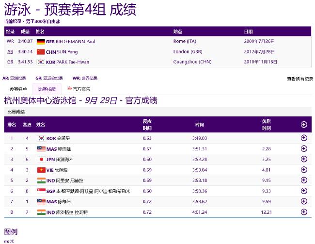 亚运游泳第6日中国接力预赛抢跳出局 覃海洋破纪录(21)