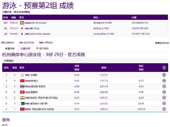 亚运游泳第6日中国接力预赛抢跳出局 覃海洋破纪录(24)