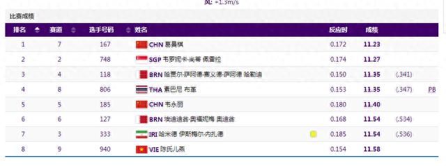 亚运会女子100米决赛葛曼棋11秒23夺冠 中国选手第六次登顶(6)