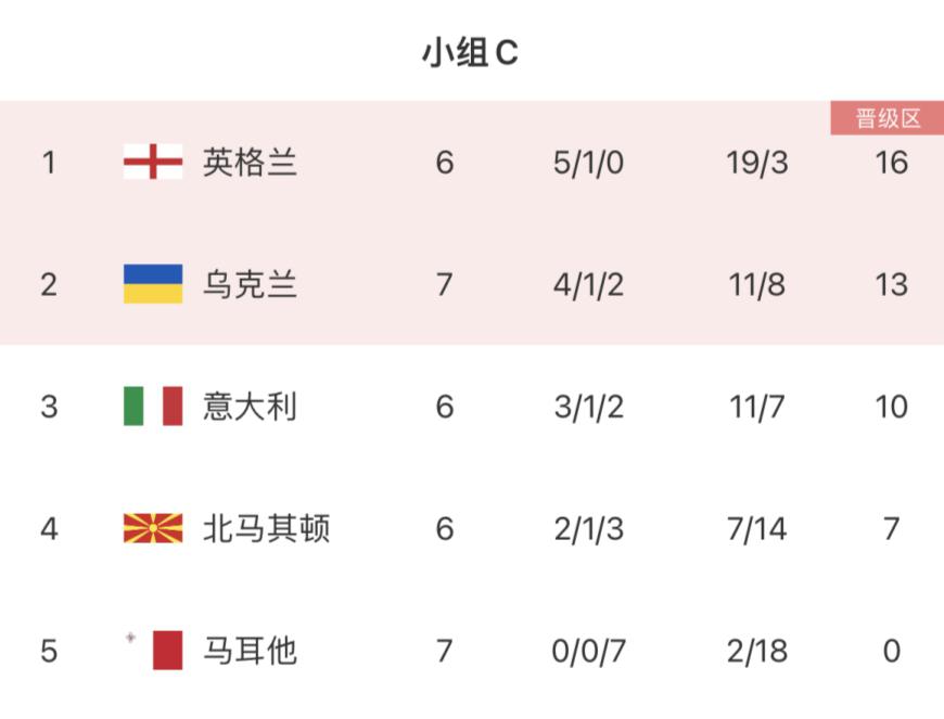 欧预赛C组积分：意大利跌至第三英格兰已晋级乌克兰第二
