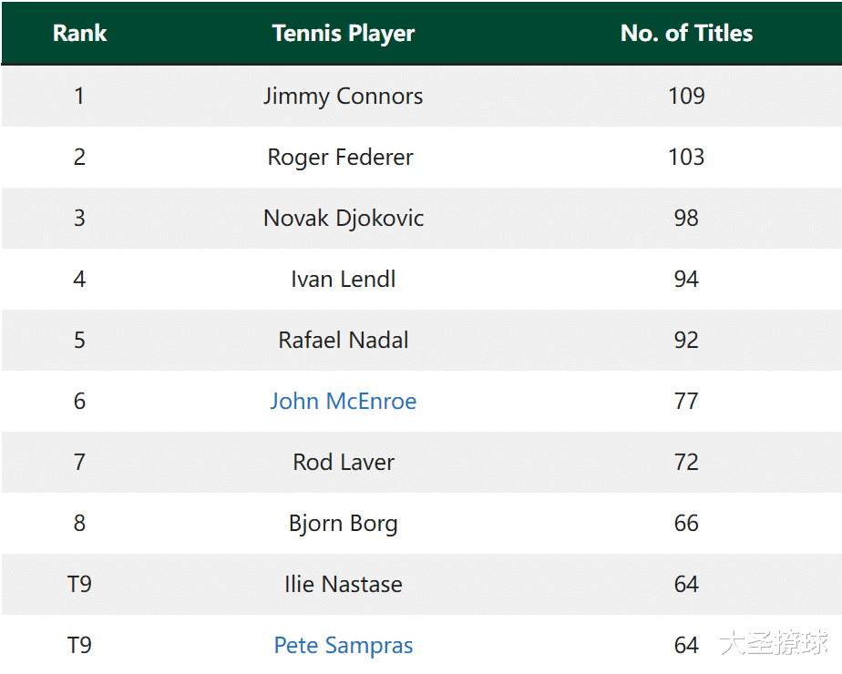 突破ATP单打冠军最多的纪录，小德还需多长时间？(2)