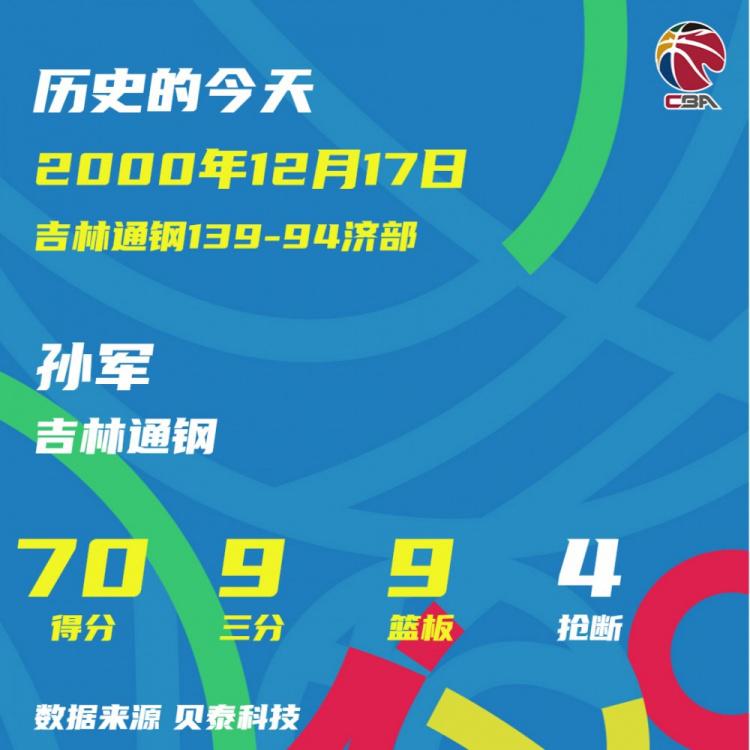 CBA历史上的今天：孙军单场70分创本土纪录 姚明成首位40+30先生(3)