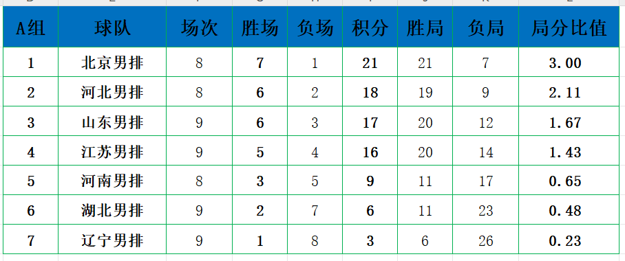 男排最新积分榜：北京河北山东江苏晋级十强，上海接近直通八强(2)