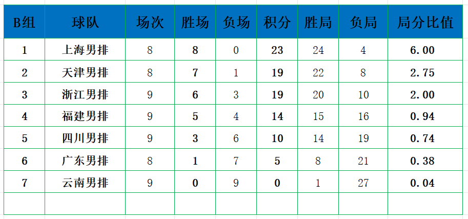 男排最新积分榜：北京河北山东江苏晋级十强，上海接近直通八强(5)