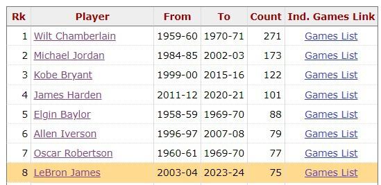 詹姆斯生涯常规赛75次砍下40+ 历史第八&现役仅次于哈登(2)